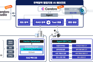 아이브릭스, 버티컬 AI 에이전트 완성도 높인다...sLLM '세레브로'·LLMOps '세레브로 스튜디오' 공개