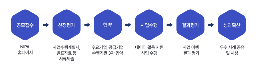 지원방법 프로세스